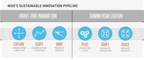 How to Improve Innovation at Nike 