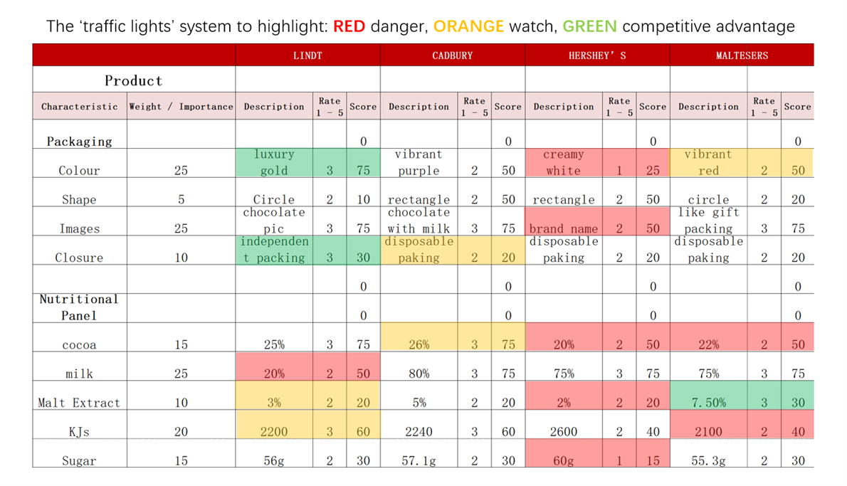 Lindt Chocolate Company Marketing Plans