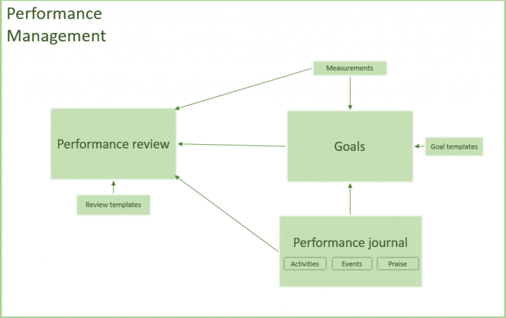 microsoft performance management case study