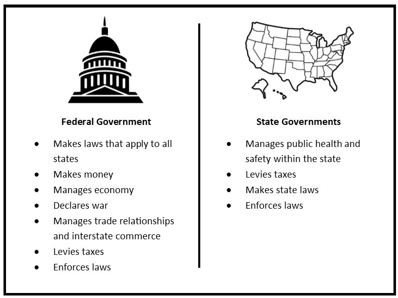 State And Federal Governments And Their Roles In Policymaking Process