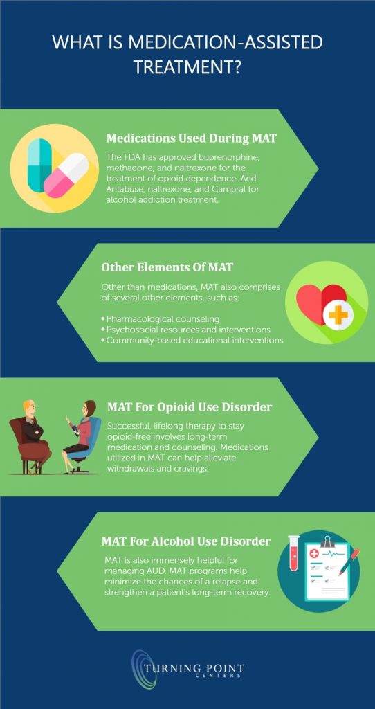 Medication Assisted Treatment Mat To Treat Substance Use Disorders Suds 1241