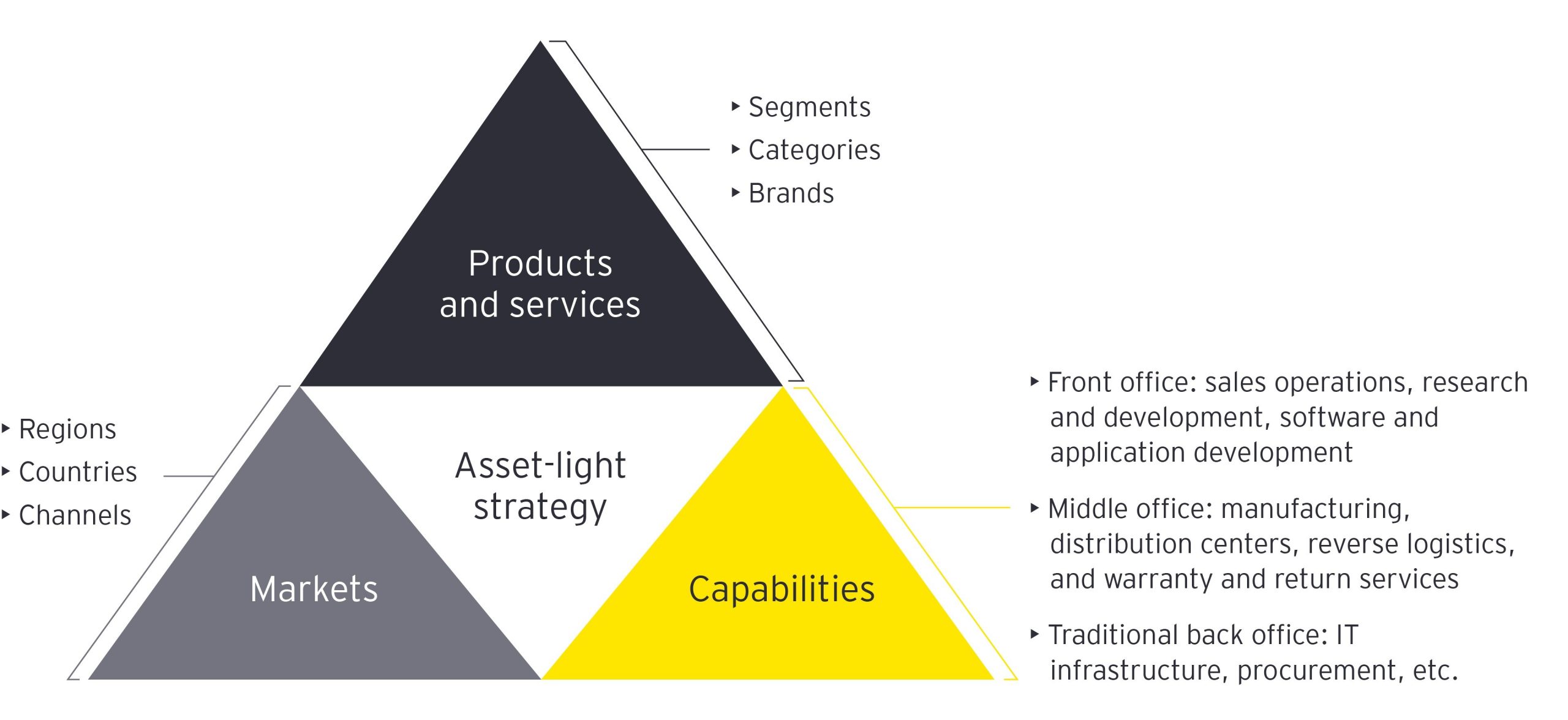 Asset-light and Fee-oriented Strategy (ALFO) in Hospitality Industry