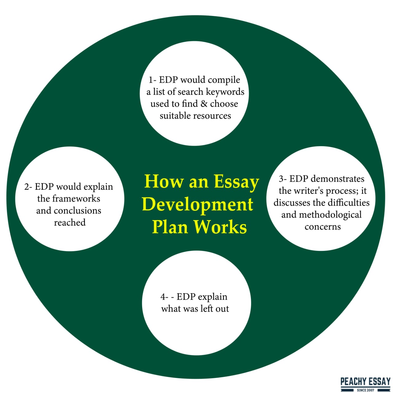 which essay development method systematically