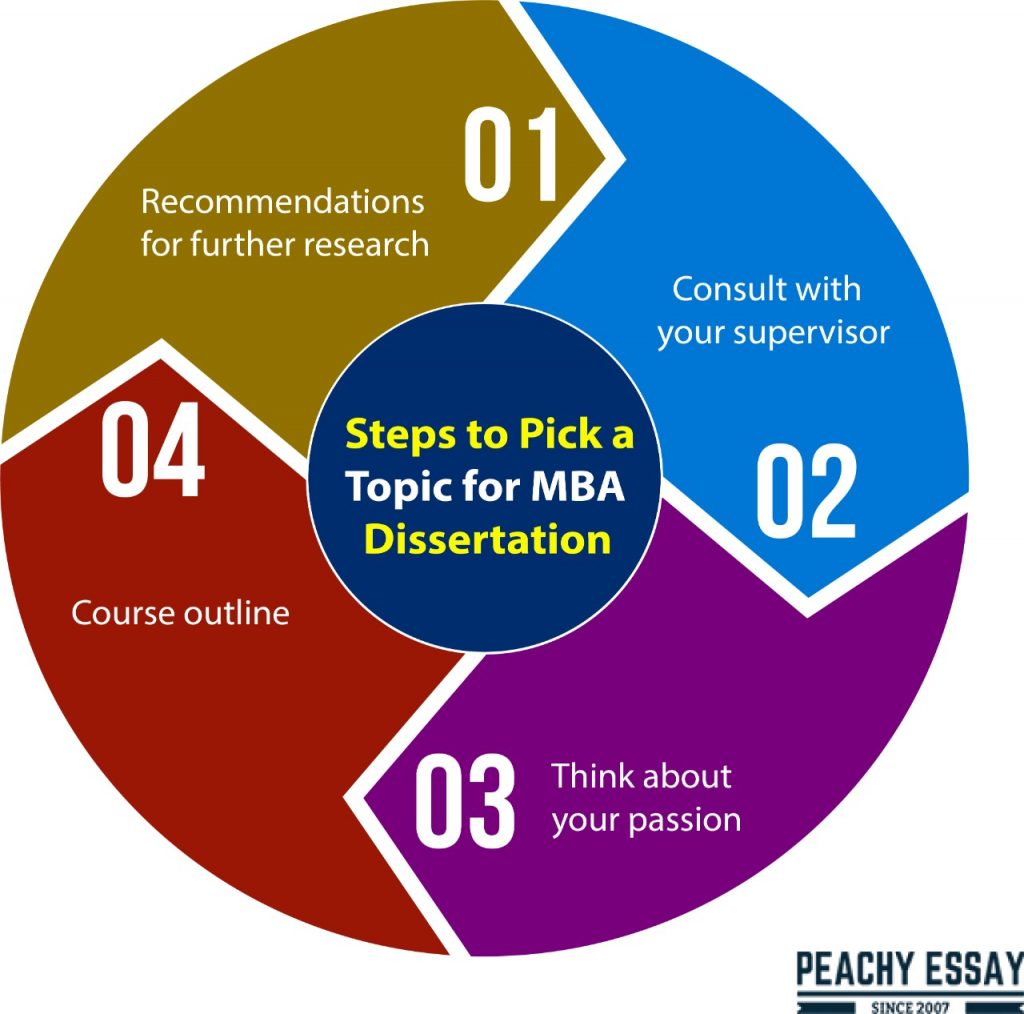 How to Pick a Topic for MBA Dissertation