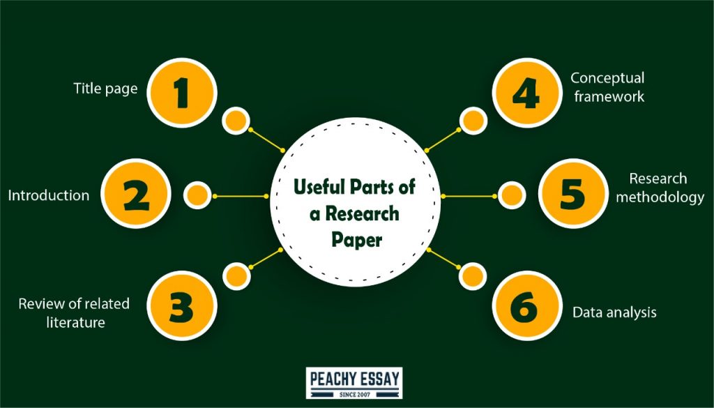 identify the basic parts of research paper described in each statement