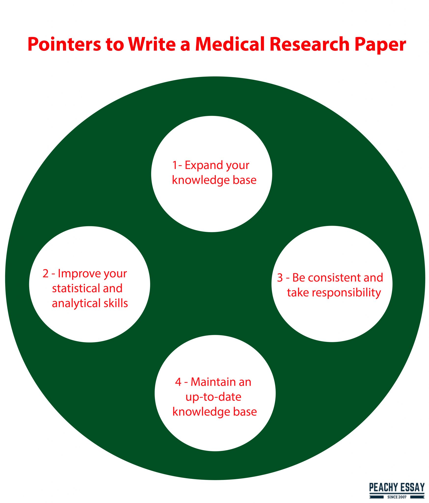 medical research paper writing course