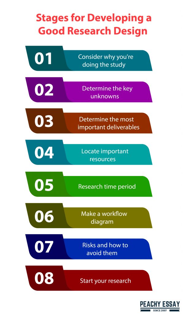 Stages for Developing Good Research Design