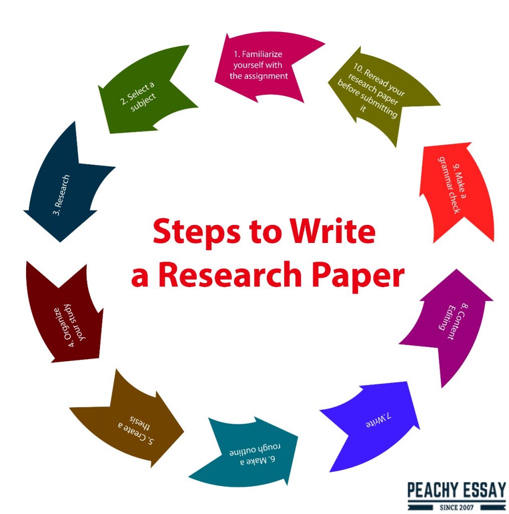 read the jumbled steps in writing a research paper