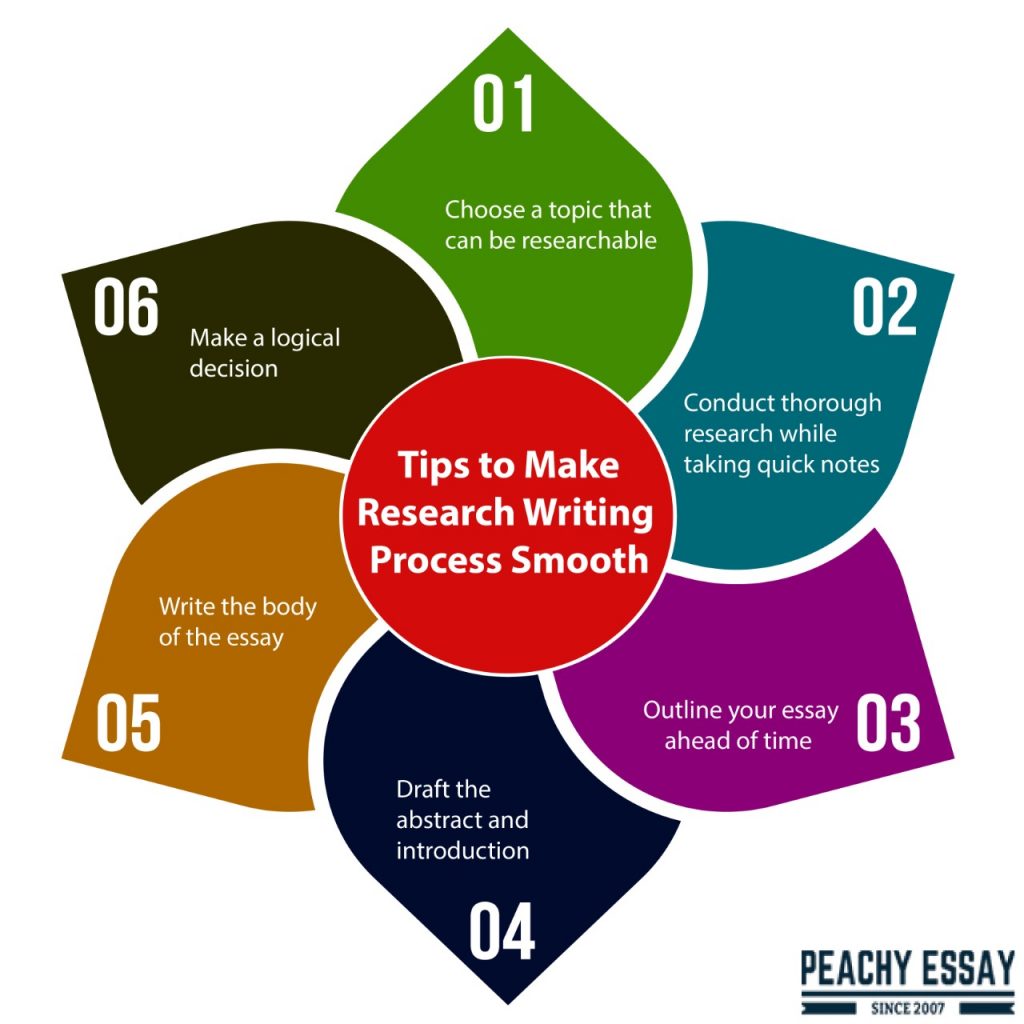 process for writing a research paper