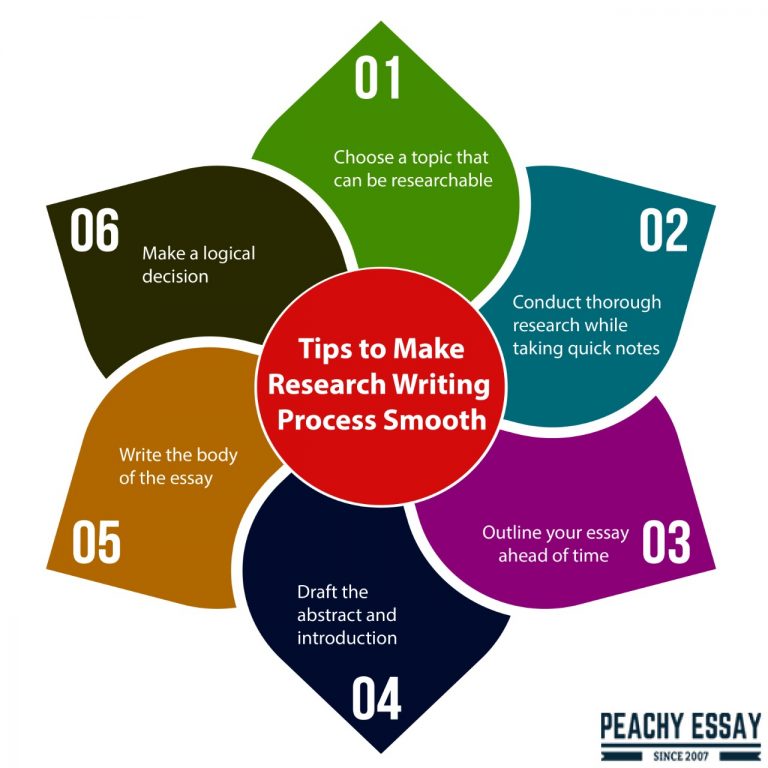 process of essay research