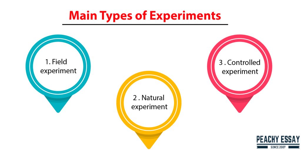 different types of social experiments