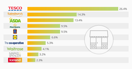 Figure 5 Competitors Of TESCO 