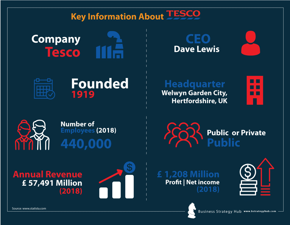 Key Facts About Tesco 