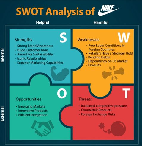 A Brief Brand Analysis of Nike - OTIS.