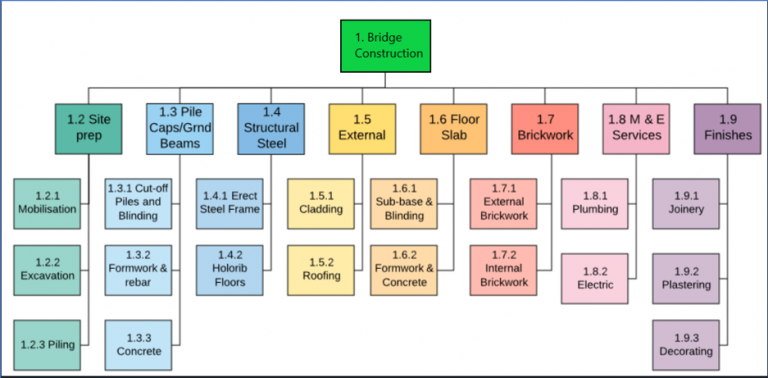 Constructing A Bridge Development Of A City