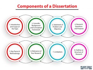 components of dissertation