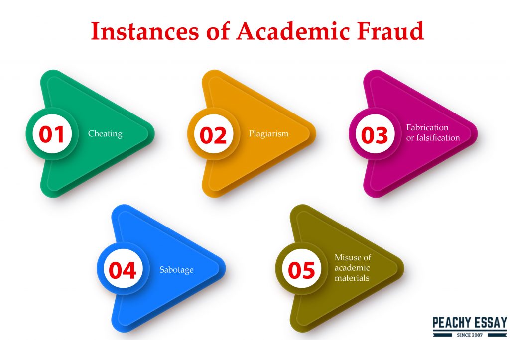 Instances of Academic Fraud