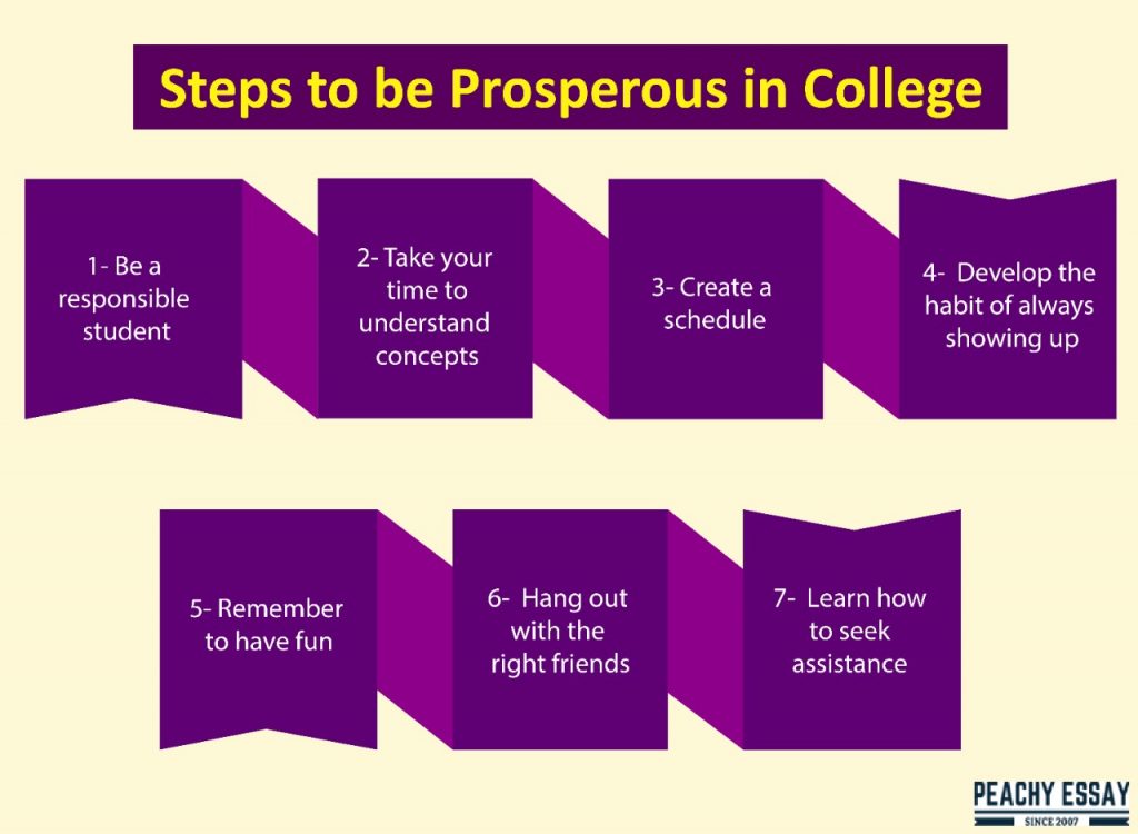 Steps to be Prosperous in College
