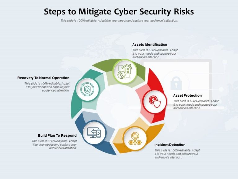 Cybersecurity Threats Mitigation Step By Step Plan