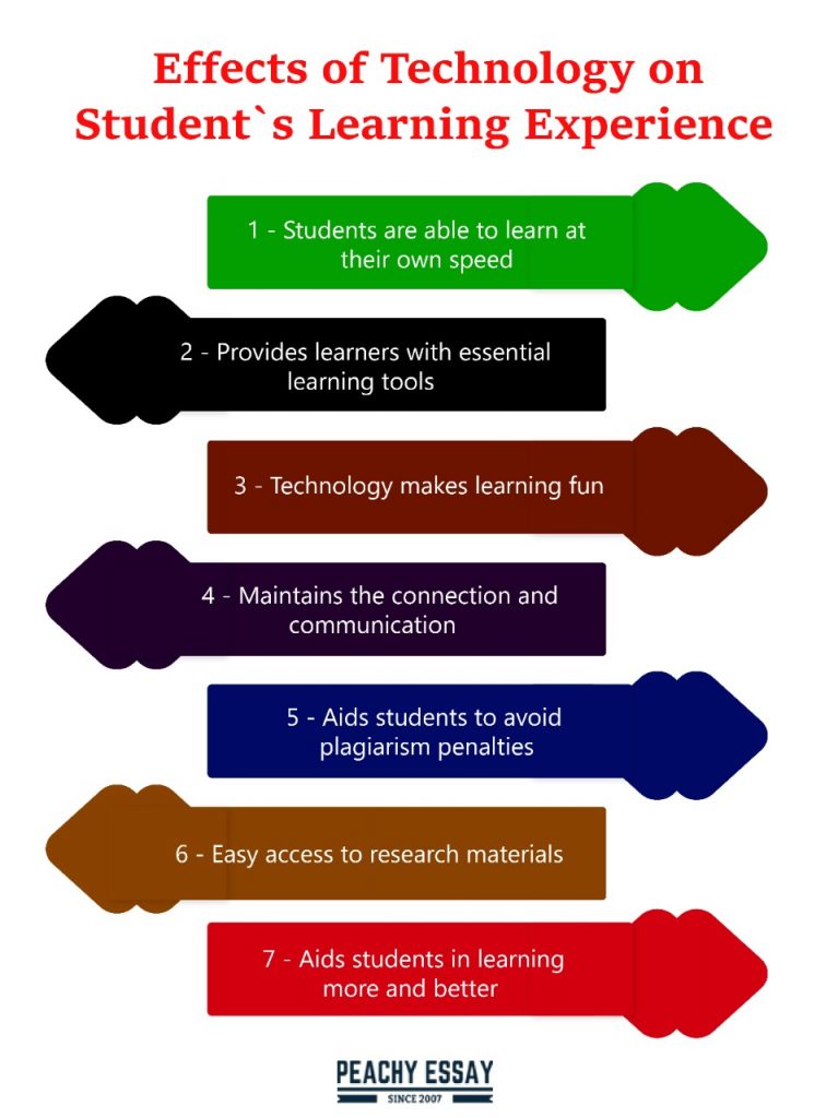 how does technology impact student learning essay