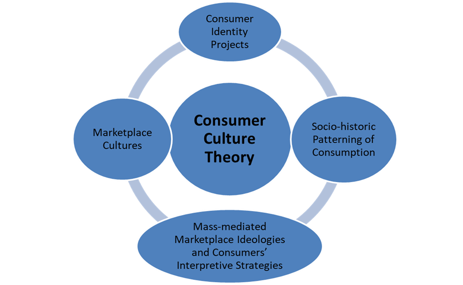 case study on culture in consumer behaviour