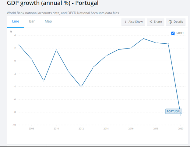 Is Portugal A New Financial Crisis? Explained Via European Perspective