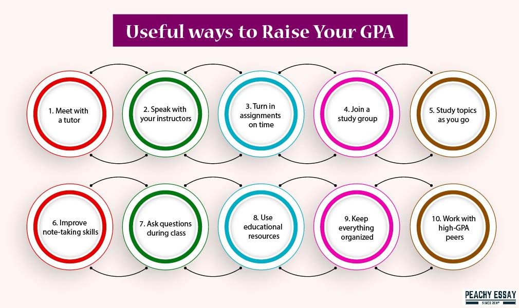 How to Raise GPA
