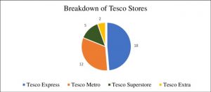 Figure 2: Tesco Stores
