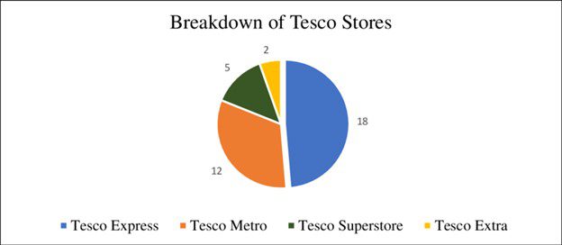 tesco distribution case study